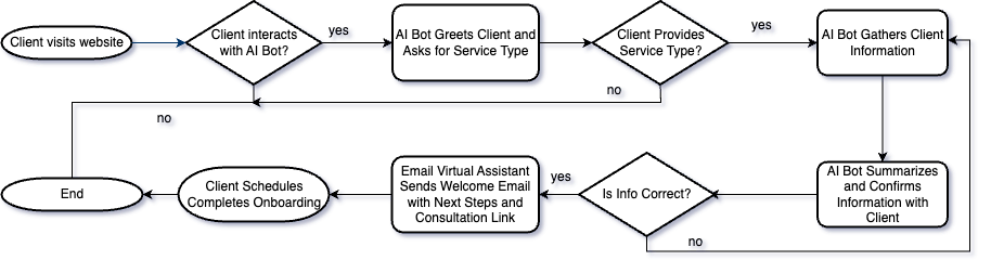 Client Onboarding